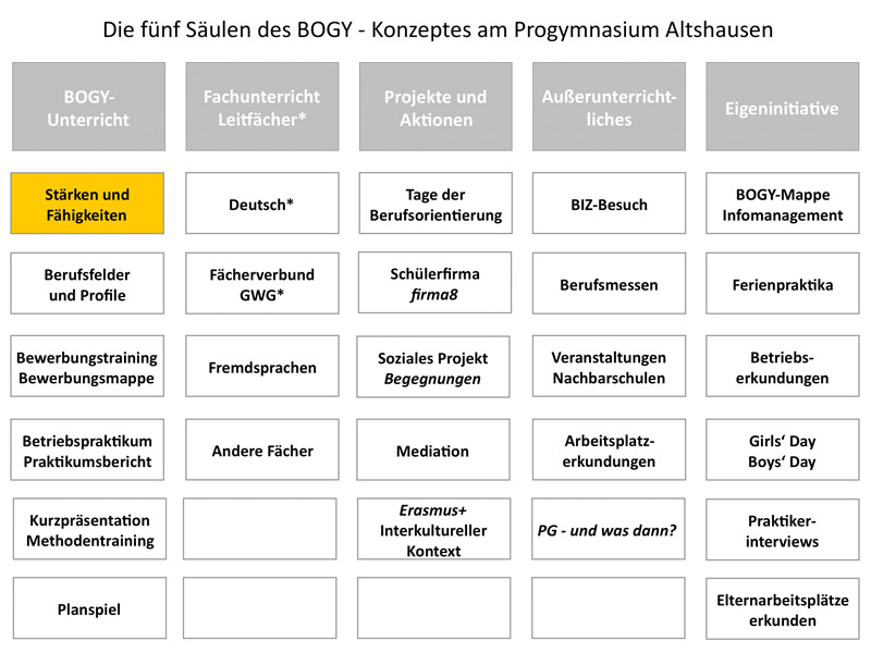 BOGY-Unterrichtsbeispiel - Ziele finden 3